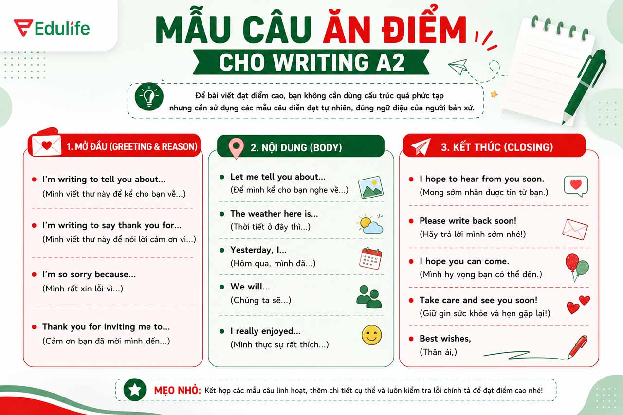 Mẫu câu ăn điểm cho phần mở đầu Writing A2