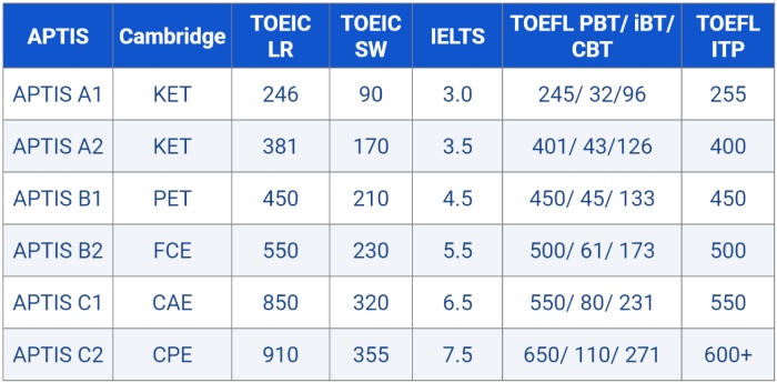 Bảng quy đổi APTIS tương đương IELTS và các chứng chỉ