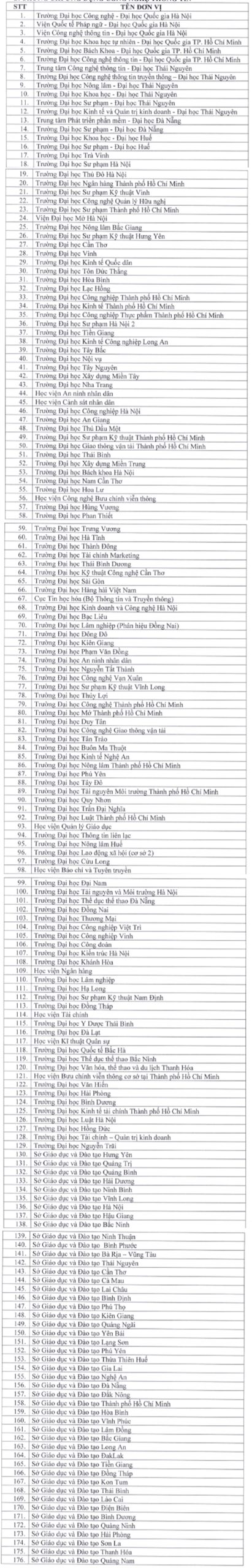 Danh sách các trường cấp chứng chỉ tin