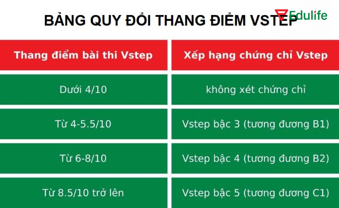 Hệ thống chấm điểm được thiết kế rõ ràng nhằm đảm bảo đánh giá chính xác trình độ của thí sinh