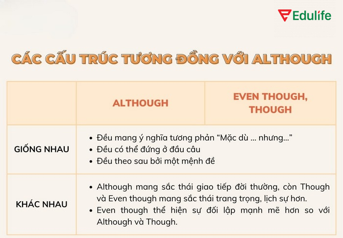 Điểm giống và khác nhau giữa although với even though, though