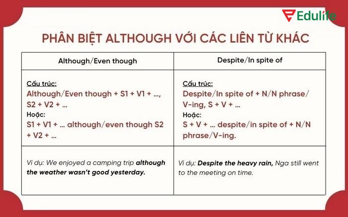 Cấu trúc cách dùng although với với despite / in spite of