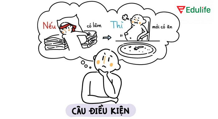 Câu điều kiện diễn tả điều kiện và kết quả xảy ra