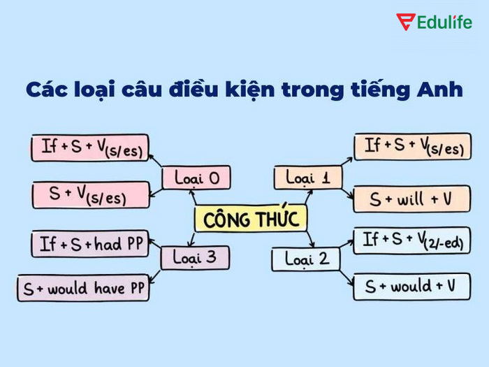 Các loại câu điều kiện phổ biến trong tiếng Anh