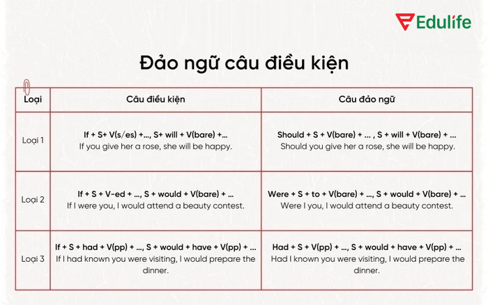 Đảo ngữ của câu điều kiện