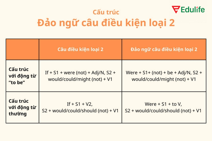Áp dụng công thức trên đảo ngữ câu điều kiện loại 2 