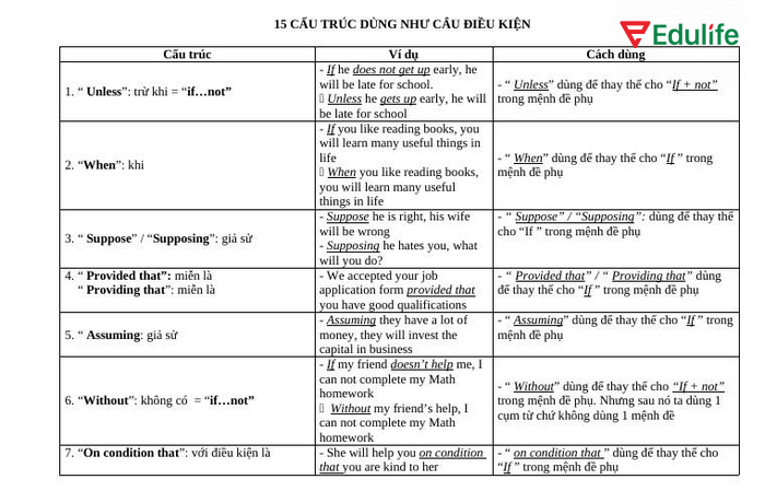 Có thể thay “If” trong câu điều kiện loại 3 bằng các từ như Suppose, Provided that/Providing that,...