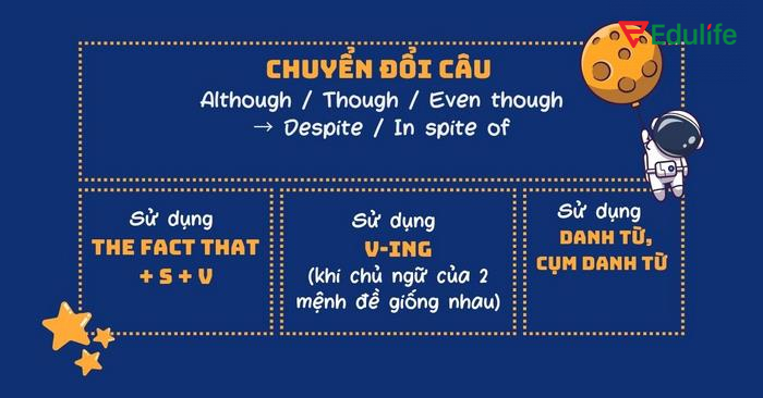 Công thức chuyển đổi cấu trúc Despite và Although khi câu có danh từ, to be, tính từ