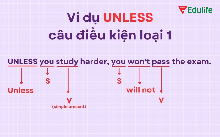 Cấu trúc Unless trong câu điều kiện loại 1 dùng để nói về điều kiện trong thực tế có thể xảy ra ở tương lai