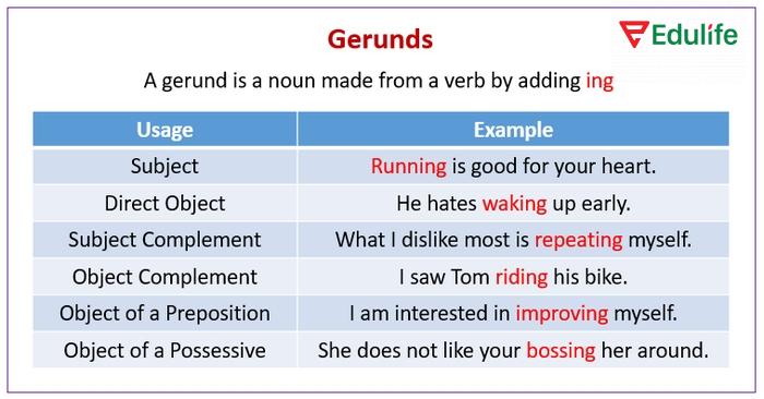 Cấu trúc với Gerund không cần chia theo thì khi sử dụng