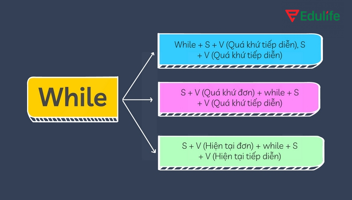 Khác với cấu trúc When, While không đa dạng ứng dụng bằng