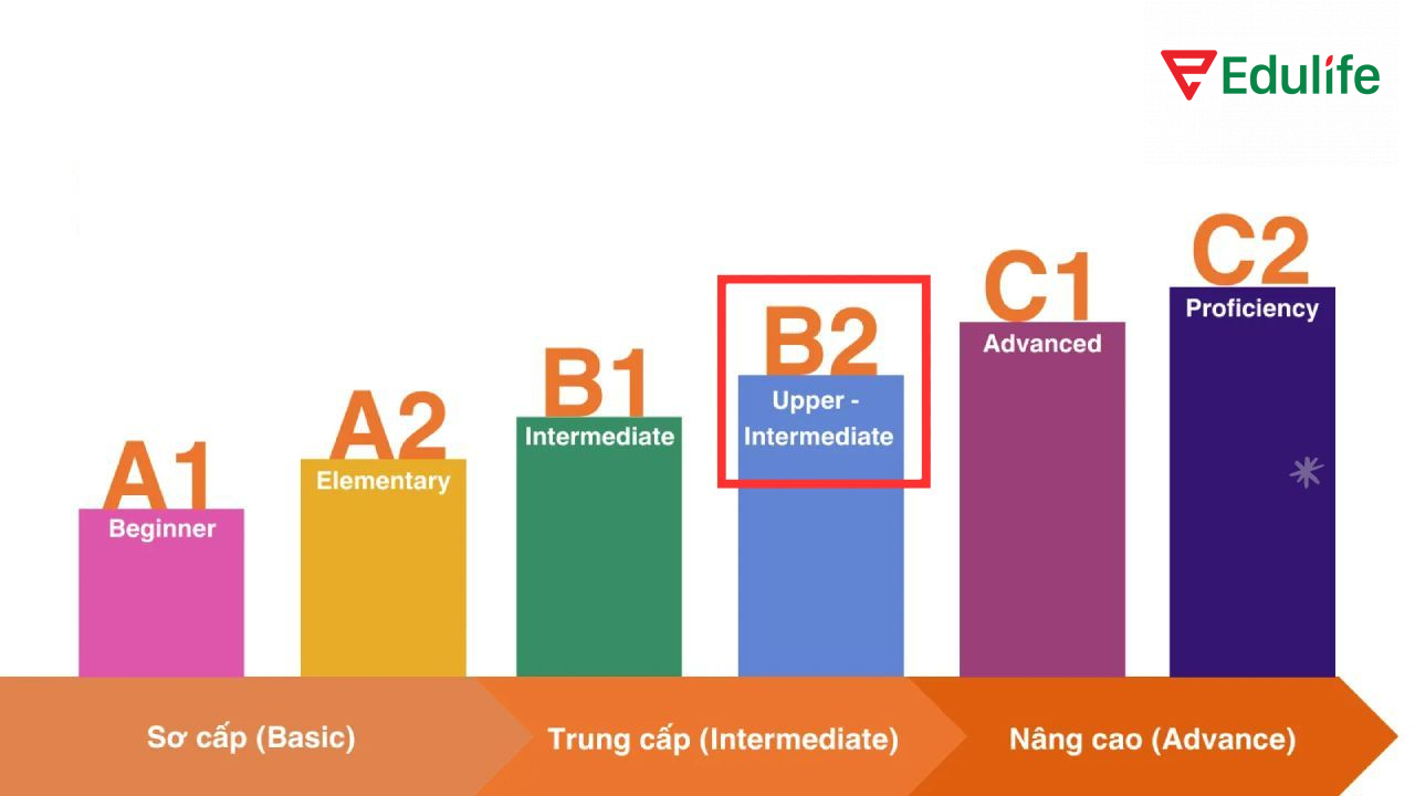 Chứng chỉ CEFR B2 thuộc trình độ trung cấp cao