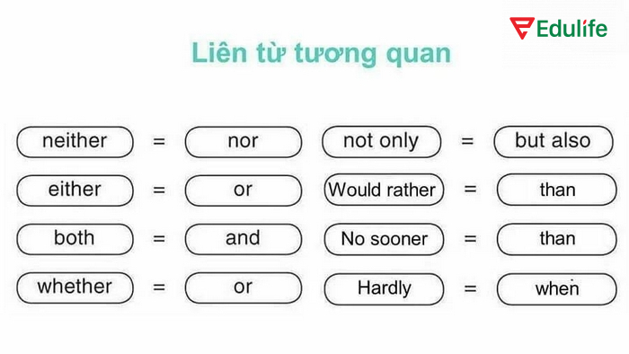 Các liên từ tương quan