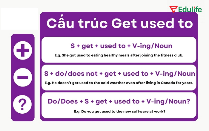 Cấu trúc Get used to + V-ing dùng khi diễn tả quá trình đang dần quen, thích nghi với điều gì đó mới