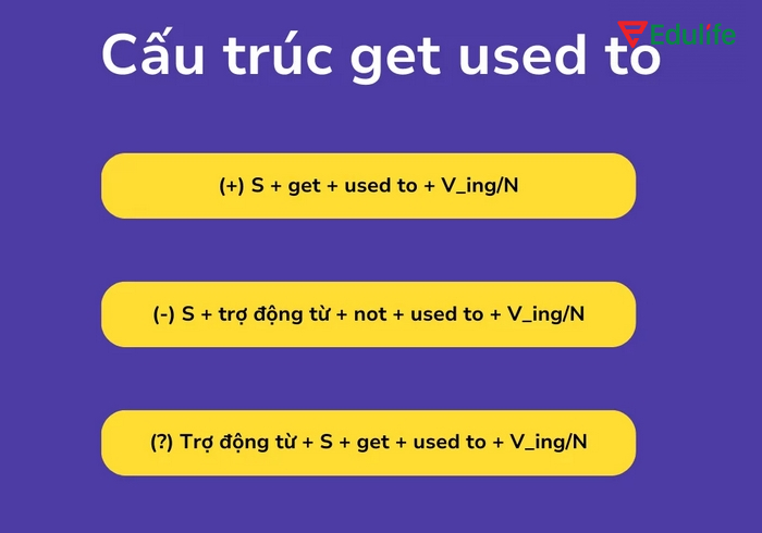 Get used to + V-ing giúp nhấn mạnh sự chuyển đổi từ chưa quen đến việc đang quen với thói quen/sự vật/hành động nào đó
