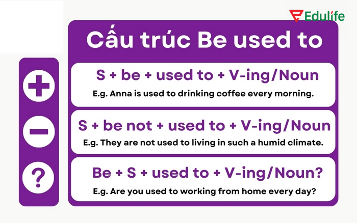 Cấu trúc Be used to + V-ing dùng để diễn tả một người đã quen với một điều gì đó