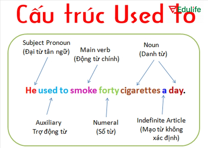 Be used to + V-ing sẽ nhấn mạnh mô tả trạng thái đã quen rồi, không còn cảm giác lạ, khác với “get used to”