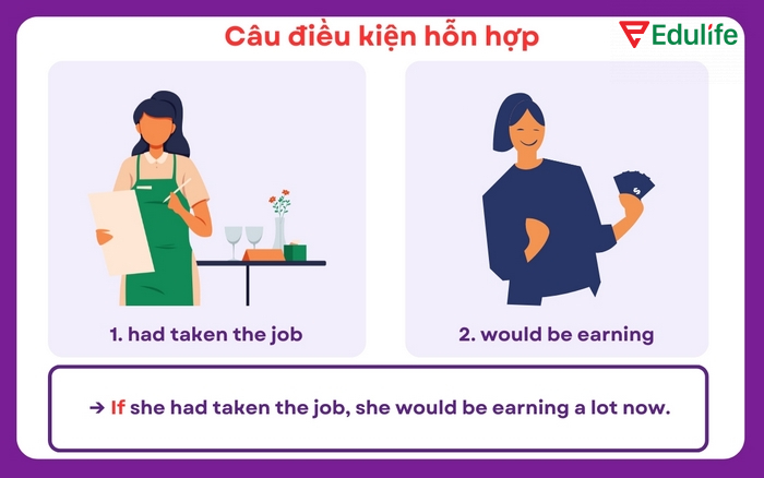 Câu điều kiện hỗn hợp được dùng khi muốn nói về nguyên nhân quá khứ – kết quả hiện tại và ngược lại