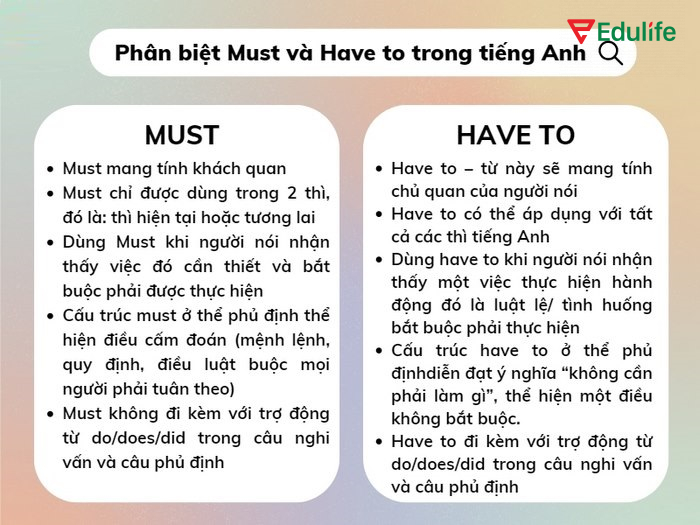 Cách phân biệt Must và Have to