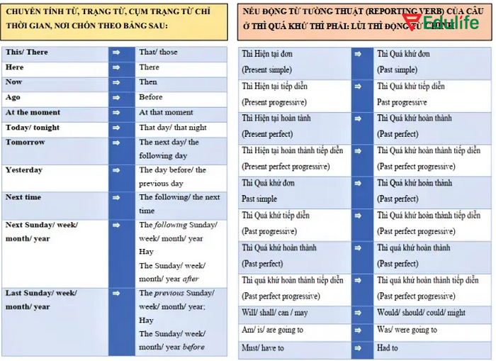 Lưu ý về cách chuyển đổi động từ, tính từ, trạng từ ở câu tường thuật 