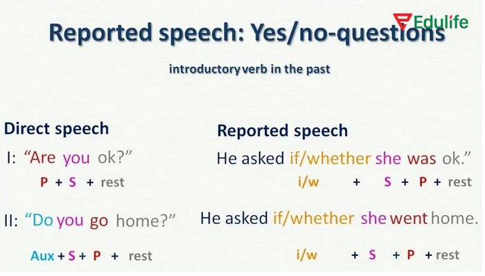 Câu tường thuật dạng câu hỏi có hai loại: Câu hỏi Yes/No và câu hỏi Wh- (Wh-questions)