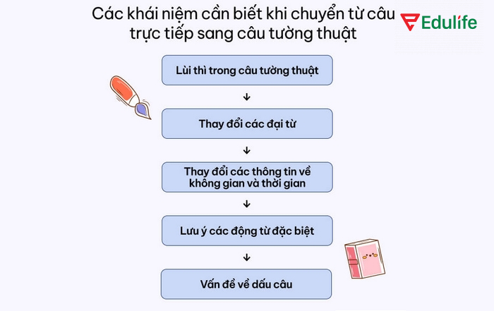 Bước cuối cùng khi chuyển câu trực tiếp sang câu tường thuật là chọn động từ phù hợp mục đích của câu nói