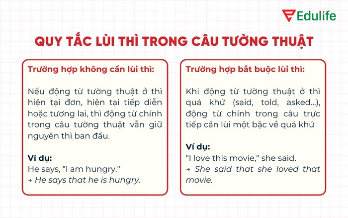 Khi chuyển câu trực tiếp sang câu tường thuật thì cần lùi thì trừ mẫu câu về sự thật hiển nhiên