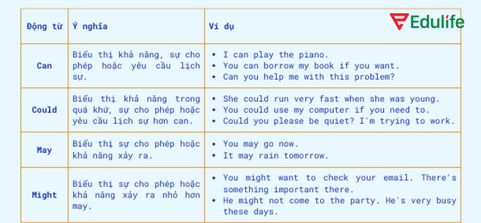 Nhóm động từ khuyết thiếu Permission diễn tả sự cho phép, xin phép ai đó làm gì đó