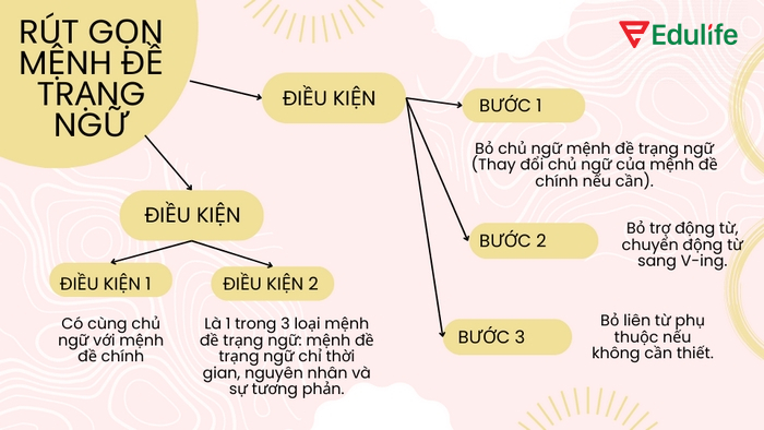 Cách để rút gọn mệnh đề trạng ngữ