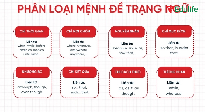 Mệnh đề trạng ngữ luôn có đầy đủ chủ ngữ và động từ, bổ nghĩa cho động từ trong mệnh đề chính
