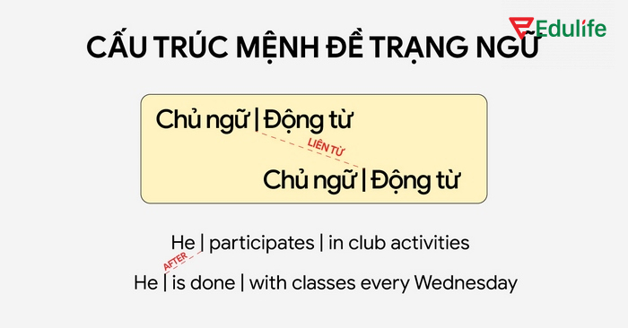 Mệnh đề trạng ngữ không thể đứng một mình, thường bắt đầu bằng các liên từ phụ thuộc