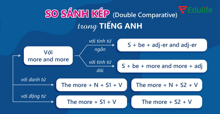 Cần xác định rõ ý nghĩa muốn truyền đạt để chọn cấu trúc so sánh kép phù hợp