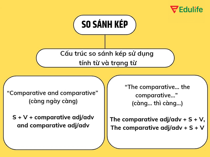 So sánh kép sử dụng các tính từ, trạng từ được chia theo quy tắc
