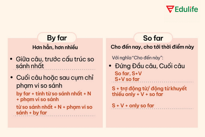 Để nhấn mạnh hơn nữa trong so sánh nhất có thể dùng thêm các bổ ngữ như by far