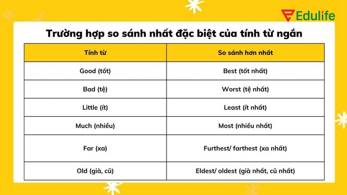 Có một số tính từ bất quy tắc không đổi đuôi như thông thường khi chuyển sang dạng so sánh nhất