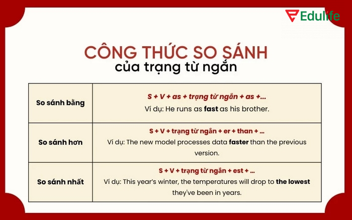 Công thức cấu trúc so sánh nhất với trạng từ ngắn