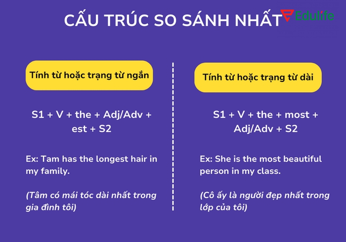 Cấu trúc câu so sánh nhất sử dụng trạng từ dài