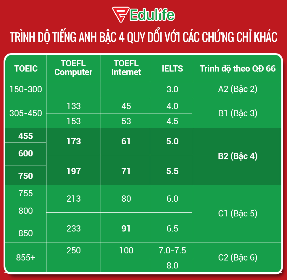 Bảng quy đổi chứng chỉ tiếng anh bậc 4
