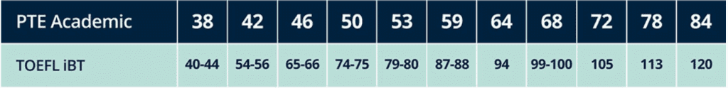 Chứng chỉ tiếng Anh PTE