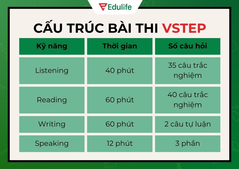 Cấu trúc bài thi VSTEP gồm 4 phần.