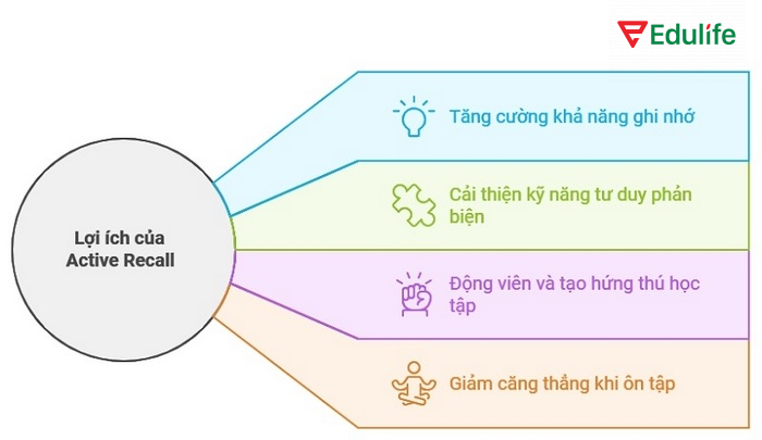 Những lợi ích của phương pháp học tập gợi nhớ chủ động