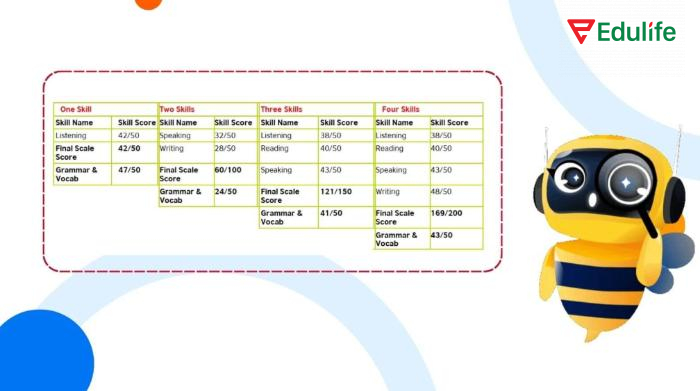 Cấu trúc bài thi đảm bảo đánh giá chính xác các kỹ năng ngôn ngữ cần thiết trong môi trường giáo dục