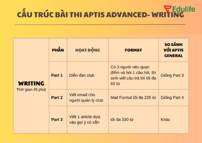 Các phần thi giúp người học nâng cao kỹ năng trong các ngữ cảnh khác nhau