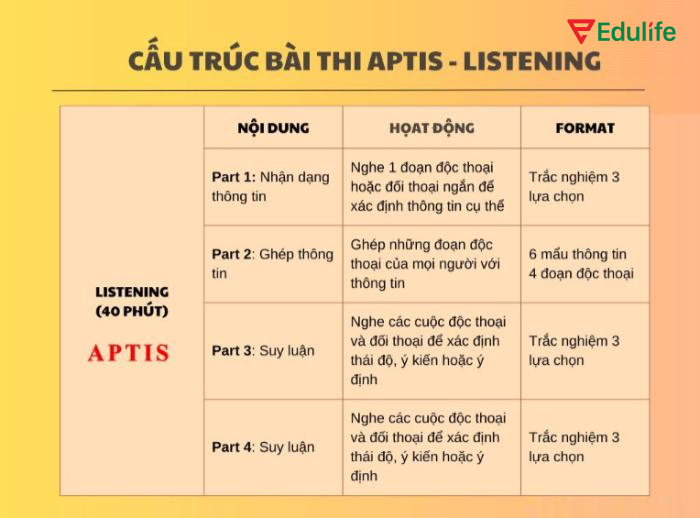 Từng phần thi Listening đều đánh giá khả năng nghe Tiếng Anh