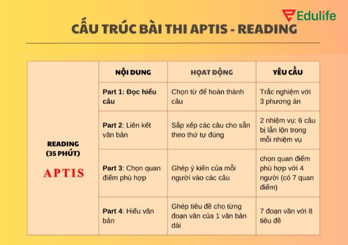 Mỗi phần thi đều nhằm đánh giá kỹ năng đọc hiểu đối với từng thí sinh