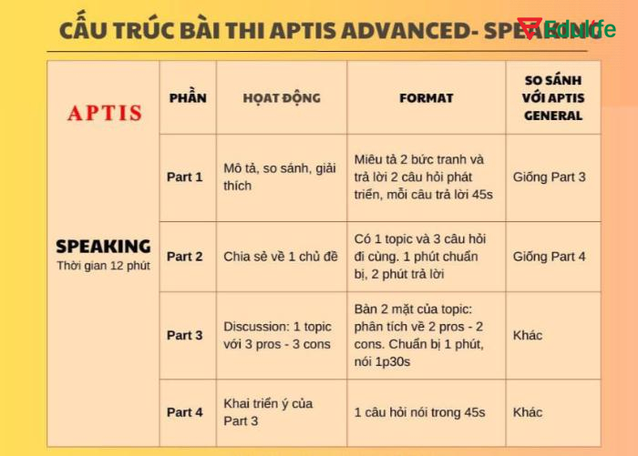 Mỗi phần thi trong Test Speaking đòi hỏi kỹ năng nói và quản lý thời gian phù hợp