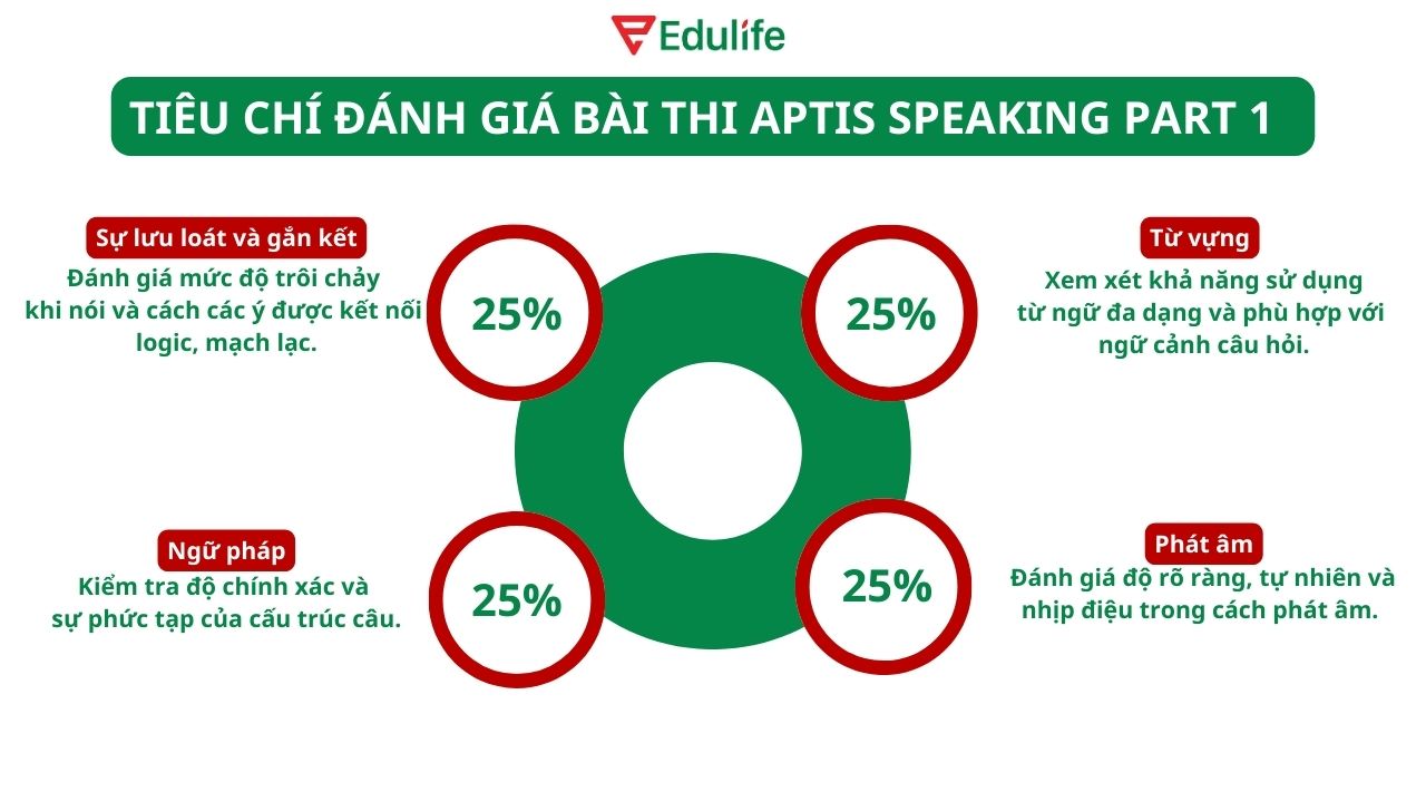Tiêu chí đánh giá kết quả bài thi Aptis Speaking Part 1