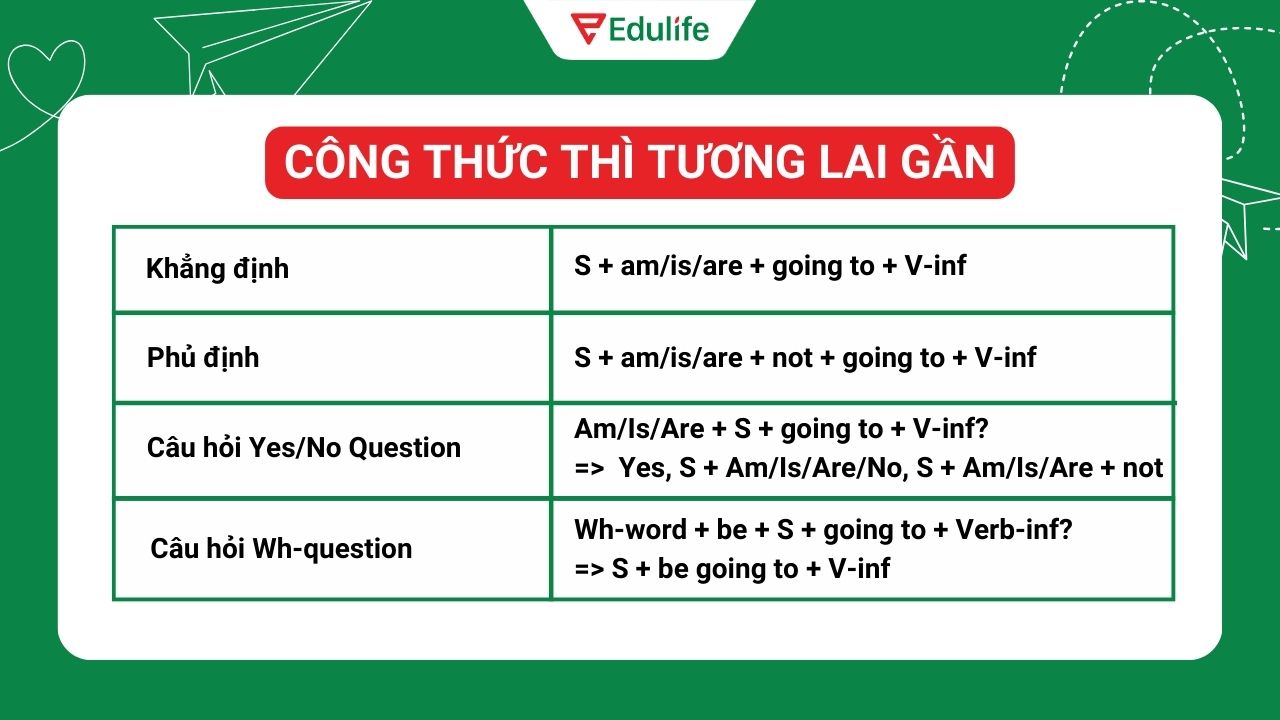Công thức thì tương lai gần