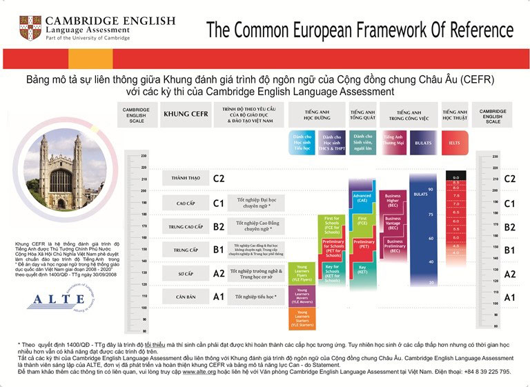 Bằng B1 cambridge có thời hạn bao lâu