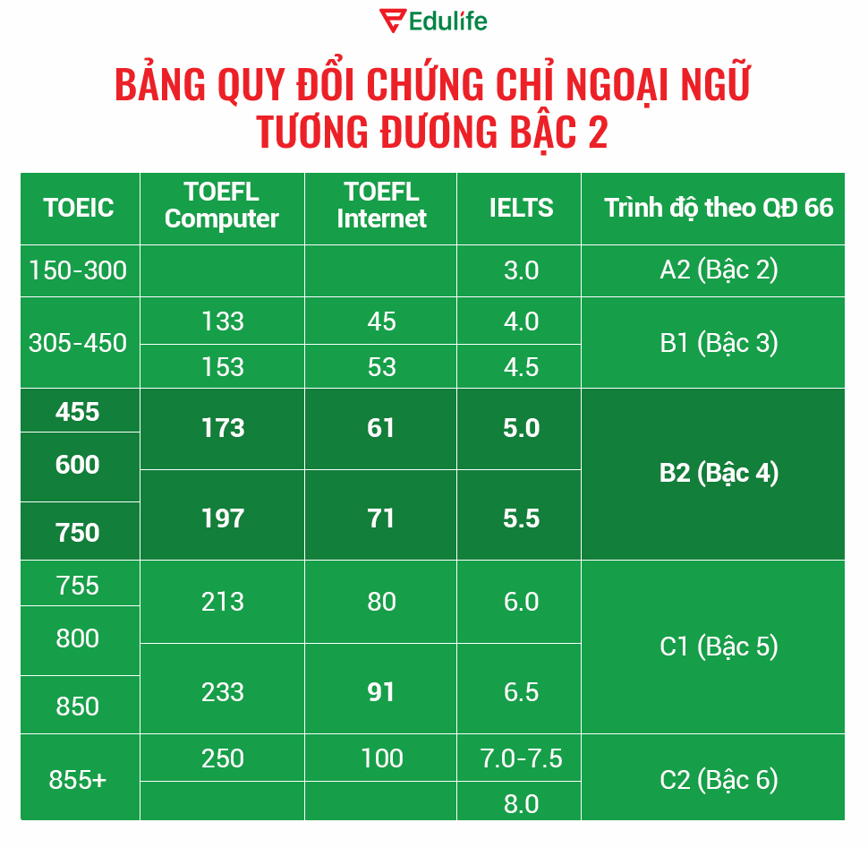 chứng chỉ ngoại ngữ bậc 2 hoặc tương đương